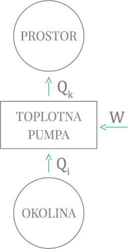 Slika 2A Toplotna pumpa – zimski režim