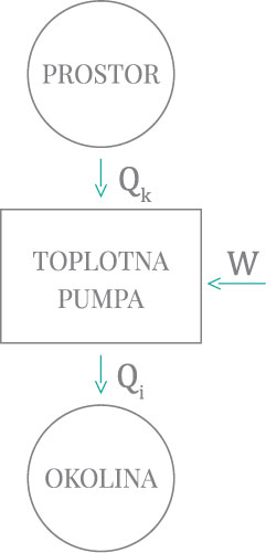 Slika 2B Toplotna pumpa – letnji režim