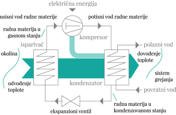 Slika 3. Pojednostavljeni prikaz rada kompresione dizalice toplote