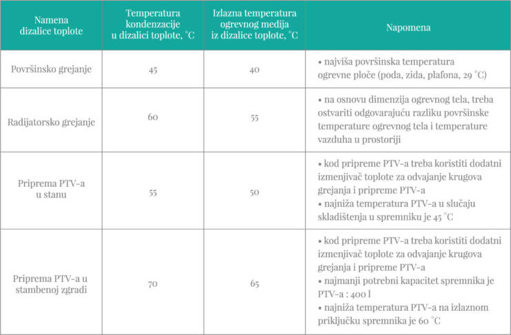 Tabela 2. Temperature kondenzacije u dizalici toplote i izlazne temperature zagrevnog medija
