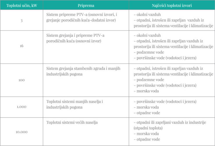 Tabela 1. Najčešće mogućnosti za primenu dizalica toplote