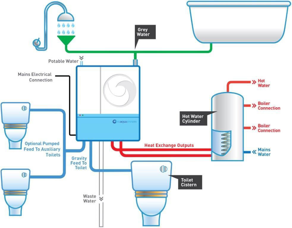 recikliranje sanitarne otpadne vode u objektima