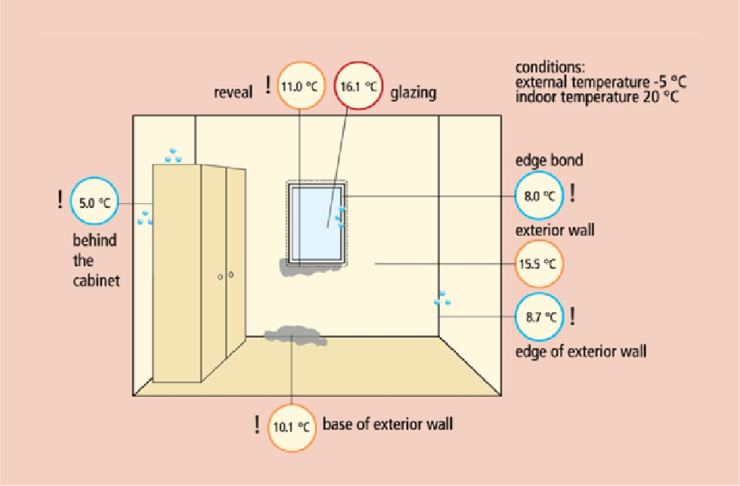 Slika: Temperature unutrašnjih površina u standardnoj kući: postoji opasnost od pojave vlage i buđi