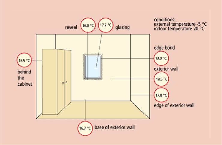 Slika: Temperature unutrašnjih površina u niskoenergetskoj kući: sve temperature su više od temperatura tačke rose pa nema opasnosti od kondenzacije vlage i buđi