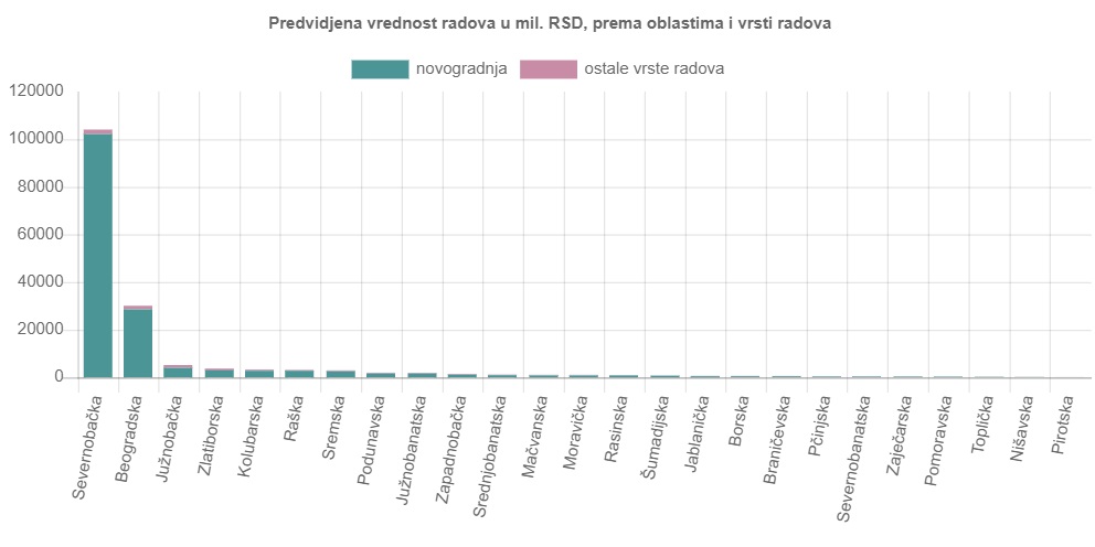 gradjevinske dozvole