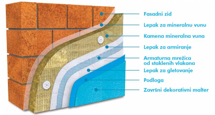 šema fasade materijali