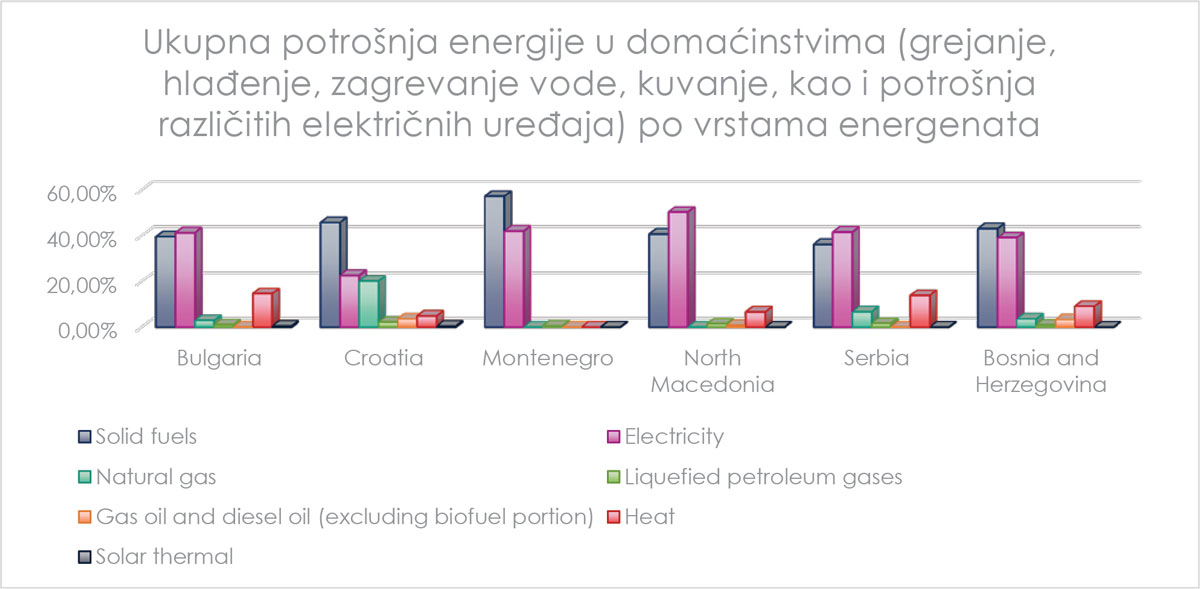 Ukupna potrošnja energije u domaćinstvima