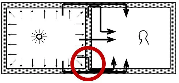 Slika 1 Šematski prikaz delovanja zvučnog polja na pregrade u prostoriji i putevi prolaska zvučne energije u susednu prostoriju; crvenim krugom označen je spoj zida sa podom koji je tema u nastavku teksta