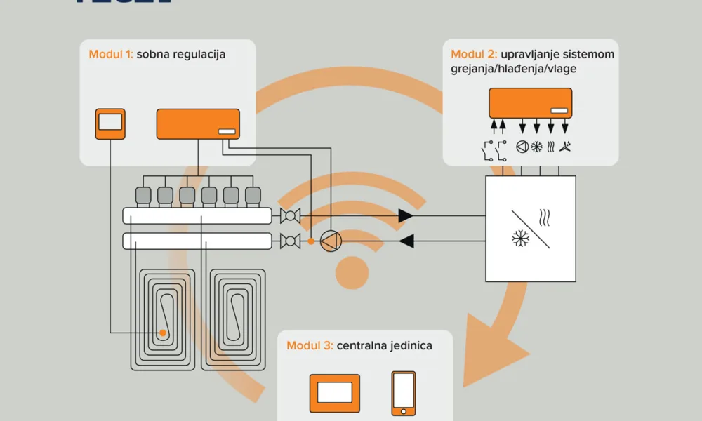 TECEsmartHome sistem za upravljanje podnim grejanjem / foto: Tece