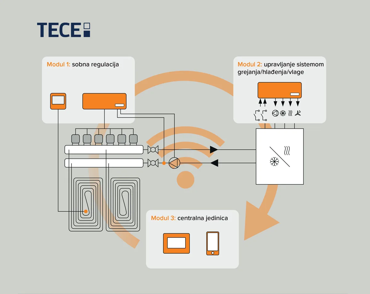 TECEsmartHome sistem za upravljanje podnim grejanjem / foto: Tece