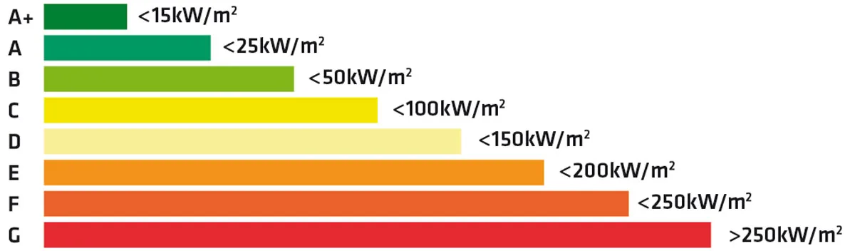 Grafički prikaz energetskog razreda