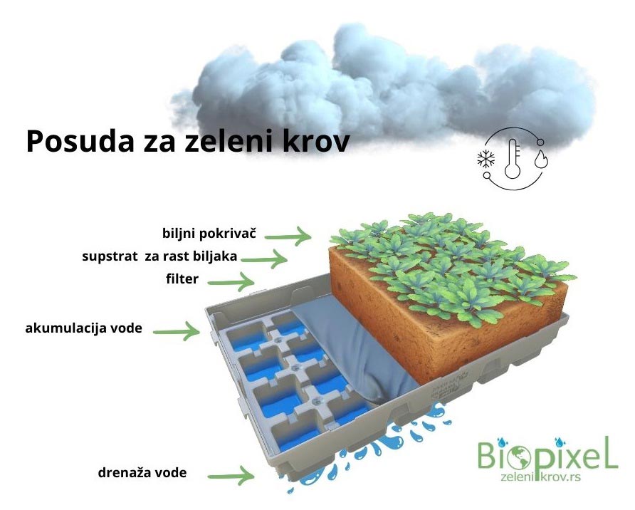 BioPixel kaseta za zeleni krov / foto: Živeti sa biljkama 