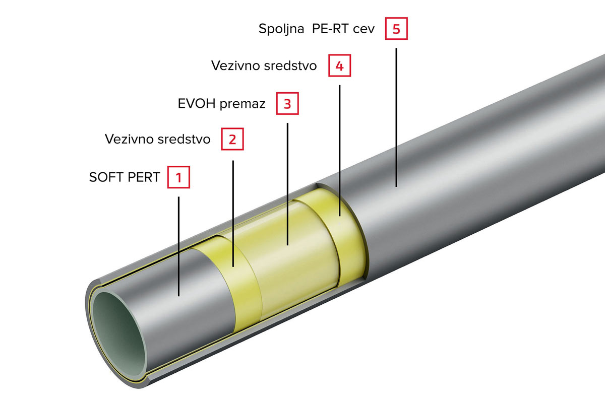 TECEfloor Soft-PERT 5S cev za izvođenje sistema podnog grejanja / foto: TECE