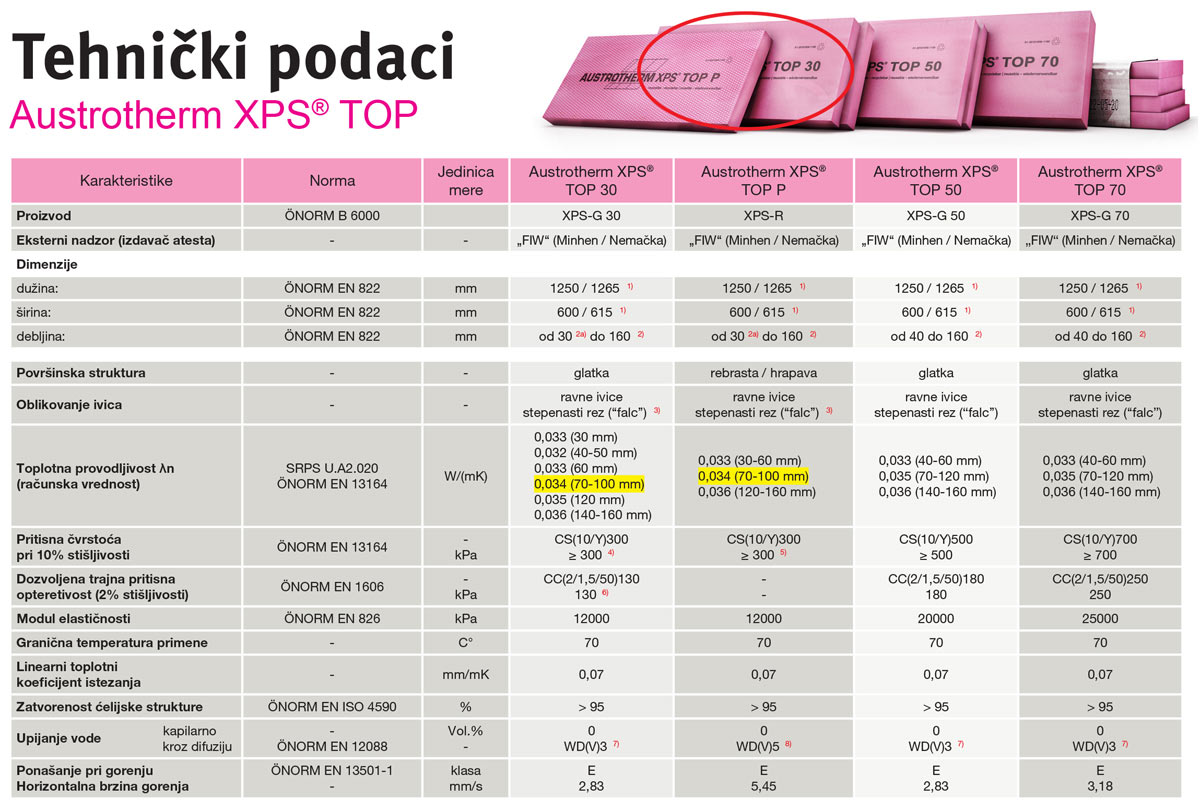 Tehnički podaci o ružičastom XPS-u / foto: Austrotherm