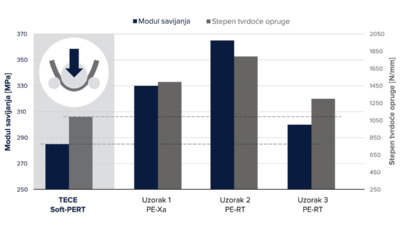 Parametri za TECEfloor Soft-PERT 5S cev / foto: TECE