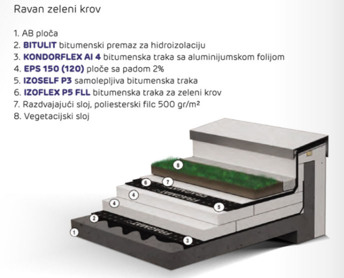 Sistem ravnog zelenog krova, presek / foto: Fragmat S