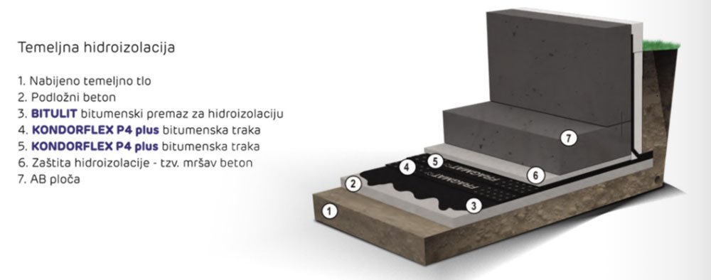 Temeljna hidroizolacija, presek / foto: Fragmat S