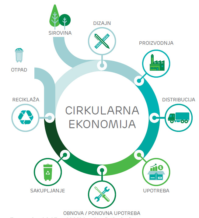 Slika 6. Osnovni postulati održive gradnje i cirkularne ekonomije / foto: freepik.com