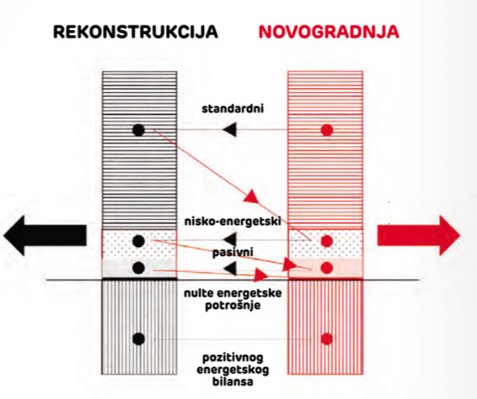 Slika 7. Preporuke za rekonstrukciju/novogradnju u zavisnosti od upoređene energetske klase