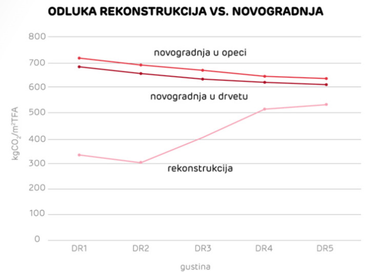 Slika 8. Razvoj putanje CO2 emisije u zavisnosti od gustine izgrađenosti za scenarije rekonstrukcije i novogradnje