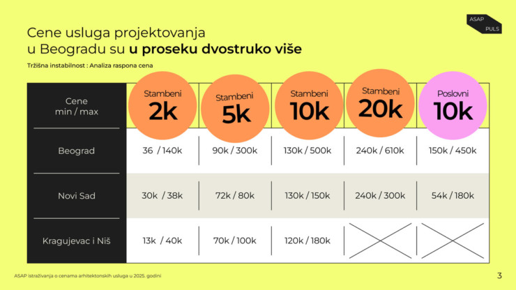 Cene usluga projektovanja / foto: ASAP