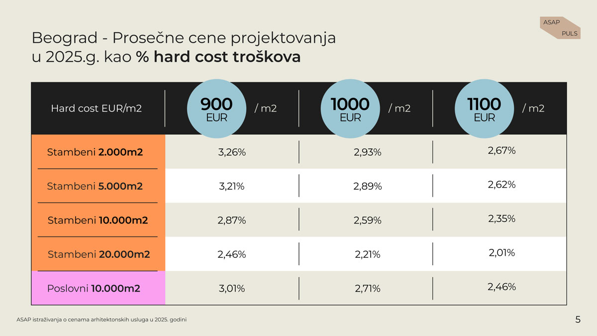 Prosečne cene projektovanja u 2025. godini / foto: ASAP
