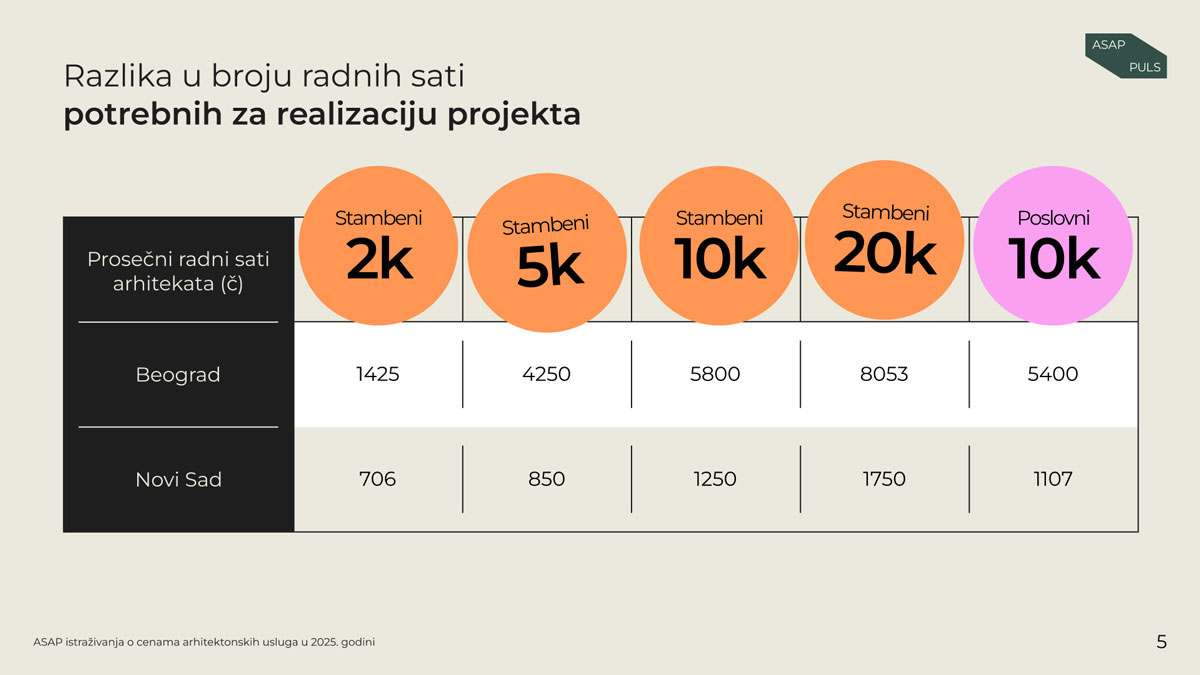 Razlika u broju radnih sati potrebnih za realizaciju projekta / foto: ASAP