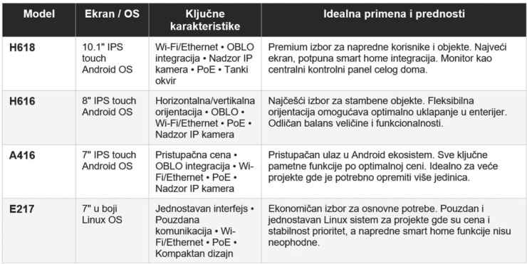 Napomena: Android modeli (H618, H616, A416) nude prethodnu integraciju sa OBLO sistemom i mogućnost upravljanja celim pametnim domom. Model E217 je namenjen projektima sa osnovnim zahtevima za video komunikaciju / foto: Aling-Conel