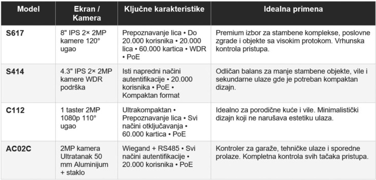 Svi modeli pozivnih tabli podržavaju PoE napajanje, HD video i višestruke načine autentifikacije (prepoznavanje lica, IC kartica, PIN, aplikacija, Bluetooth) / foto: Aling-Conel